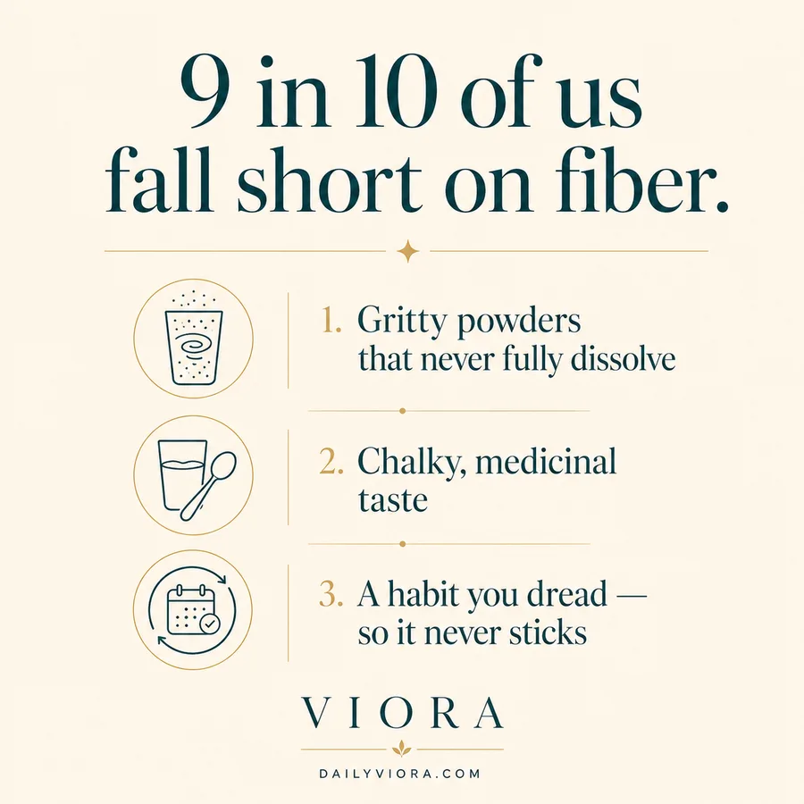 9 in 10 of us fall short on fiber — why traditional fiber powders fail